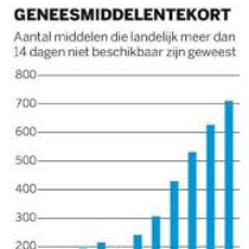 Bij onze apotheek minder geneesmiddeltekorten