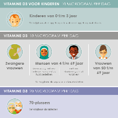 Helpt vitamine D om een infectie met het coronavirus te voorkomen?